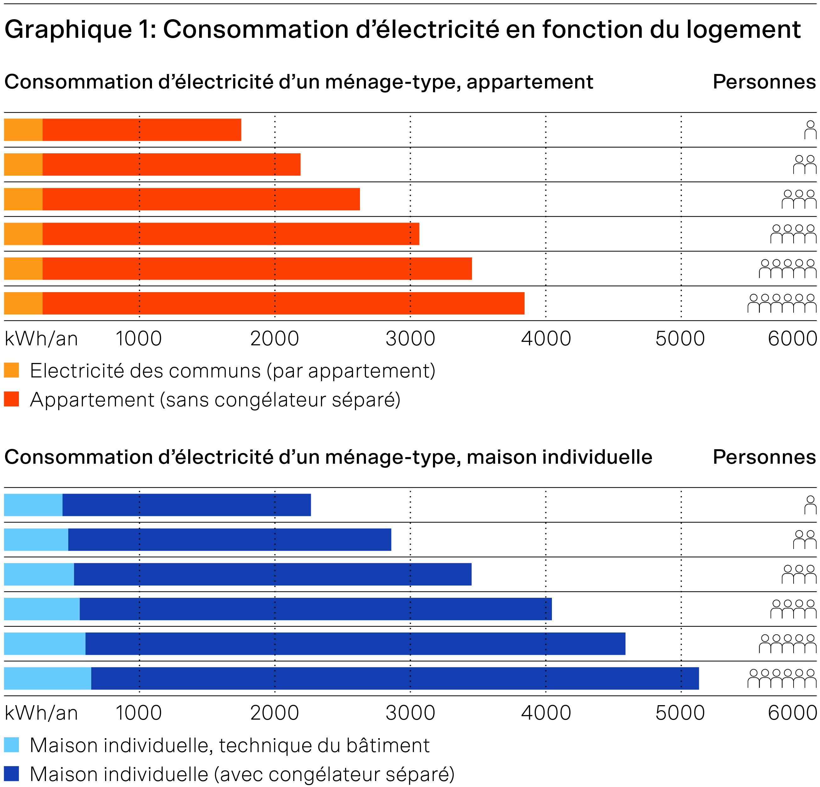 Office fédéral de l'énergie OFEN, SuisseEnergie, fiche d'information « Consommation d'électricité d'un ménage type ». | © Bundesamt für Energie BFE, EnergieSchweiz Office fédéral de l'énergie OFEN, SuisseEnergie, fiche d'information « Consommation d'électricité d'un ménage type ». | © Bundesamt für Energie BFE, EnergieSchweiz